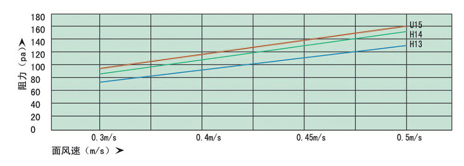 初阻力-風速關系曲線圖