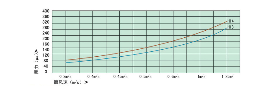 初阻力-風速關系曲線圖